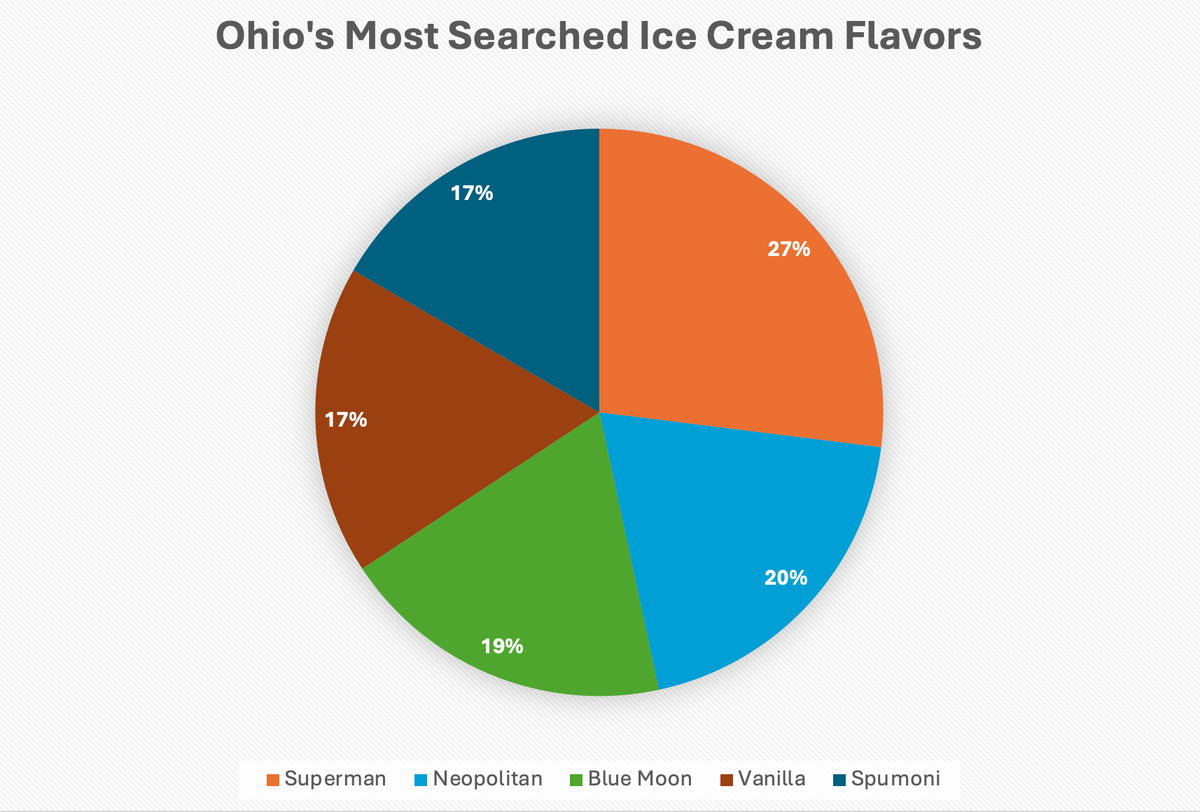 Superman ice cream has the most average monthly Google searches in Ohio.