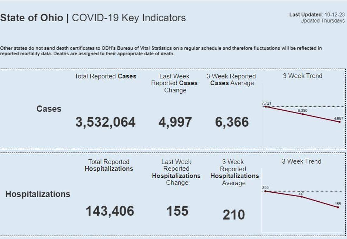 COVID-19 cases decrease in Ohio in October