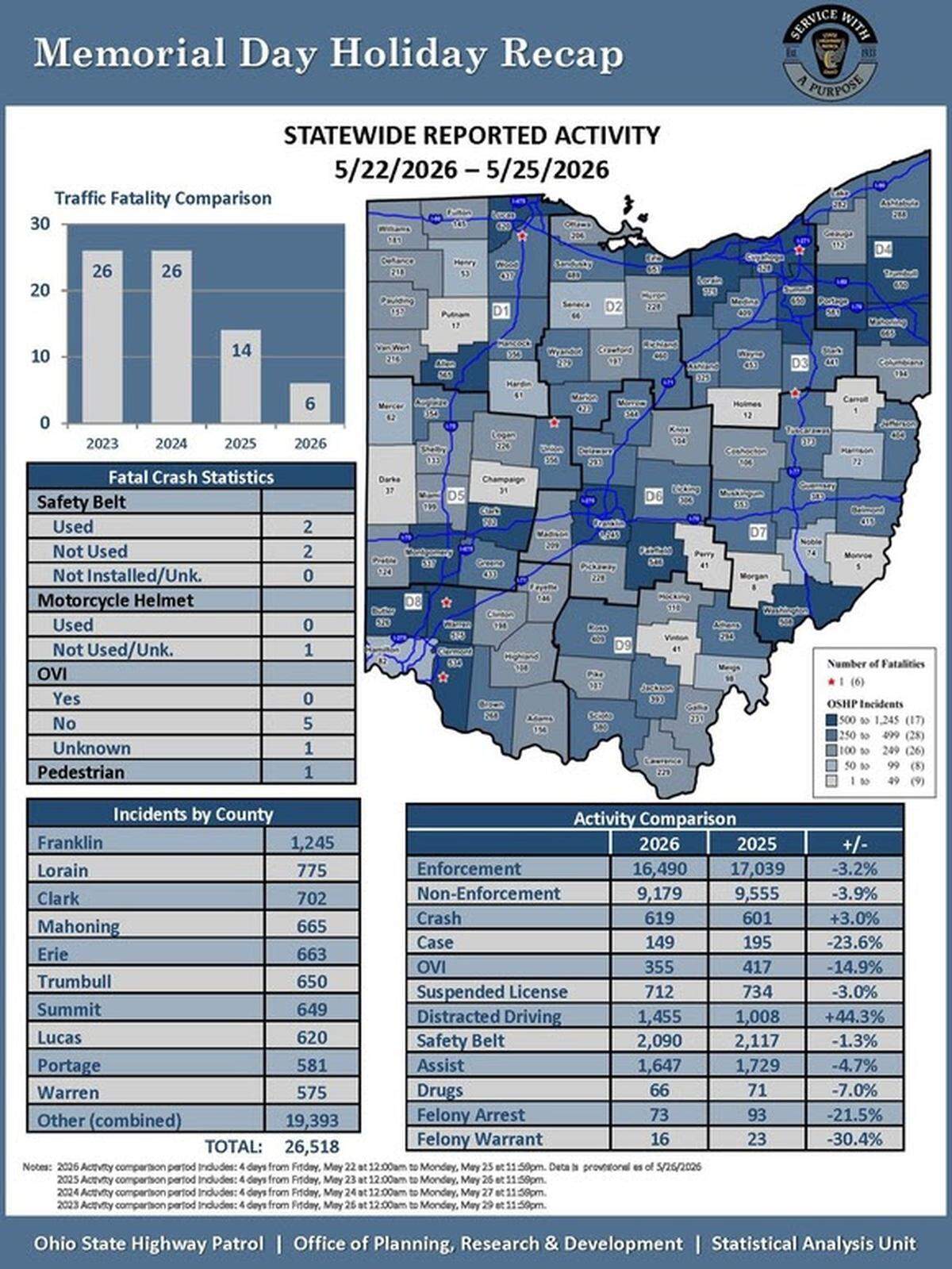 Statewide breakdown of enforcement and crashes during the Memorial Day holiday weekend.
