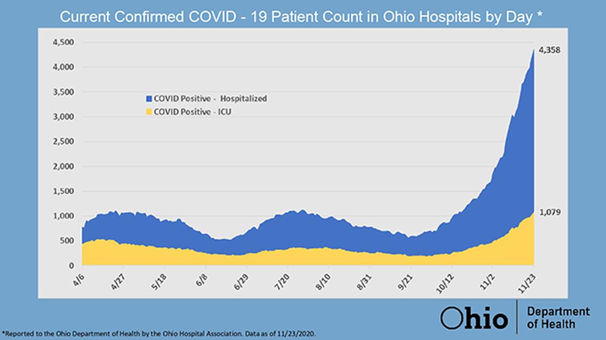 Shown here is a map illustrating the number of people hospitalized for COVID-19 in Ohio, which has surged alongside the number of new coronavirus cases in the state. (Ohio Department of Health)