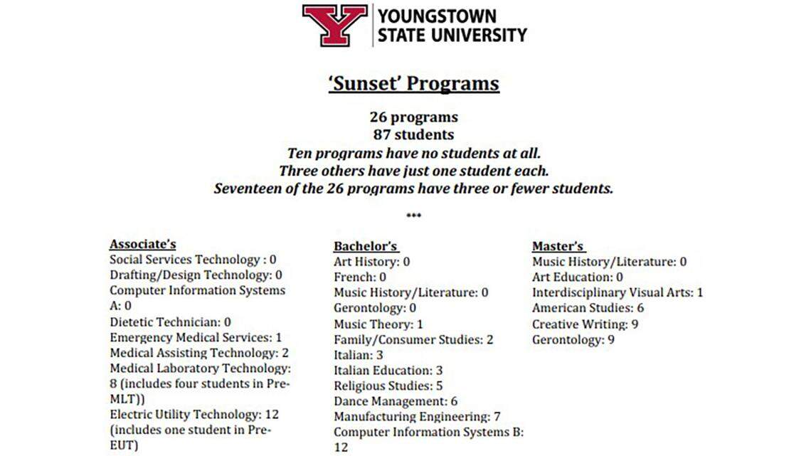 Shown here is a list of 26 academic programs at Youngstown State University set to be deactivated by fall 2022 semester due to low enrollment, as a cost-saving measure.