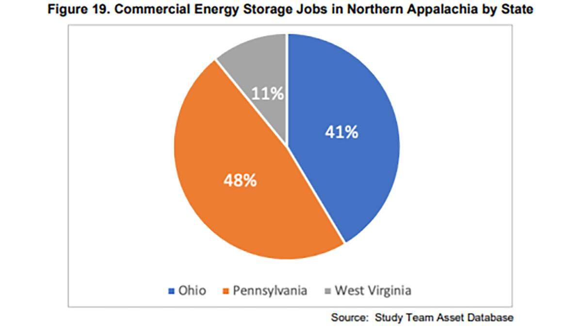 A pie graph showing the percentages of energy storage jobs in Ohio, Pennsylvania and West Virginia.