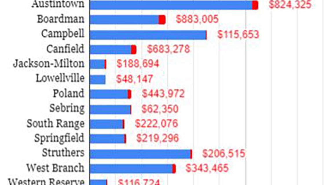 Mahoning Valley school districts stand to lose a combined $11.6 million in state funding by June 30 under new cuts to K-12 foundation payments announced Tuesday. This chart shows reductions for some Mahoning County school districts, according to Ohio budget office data.