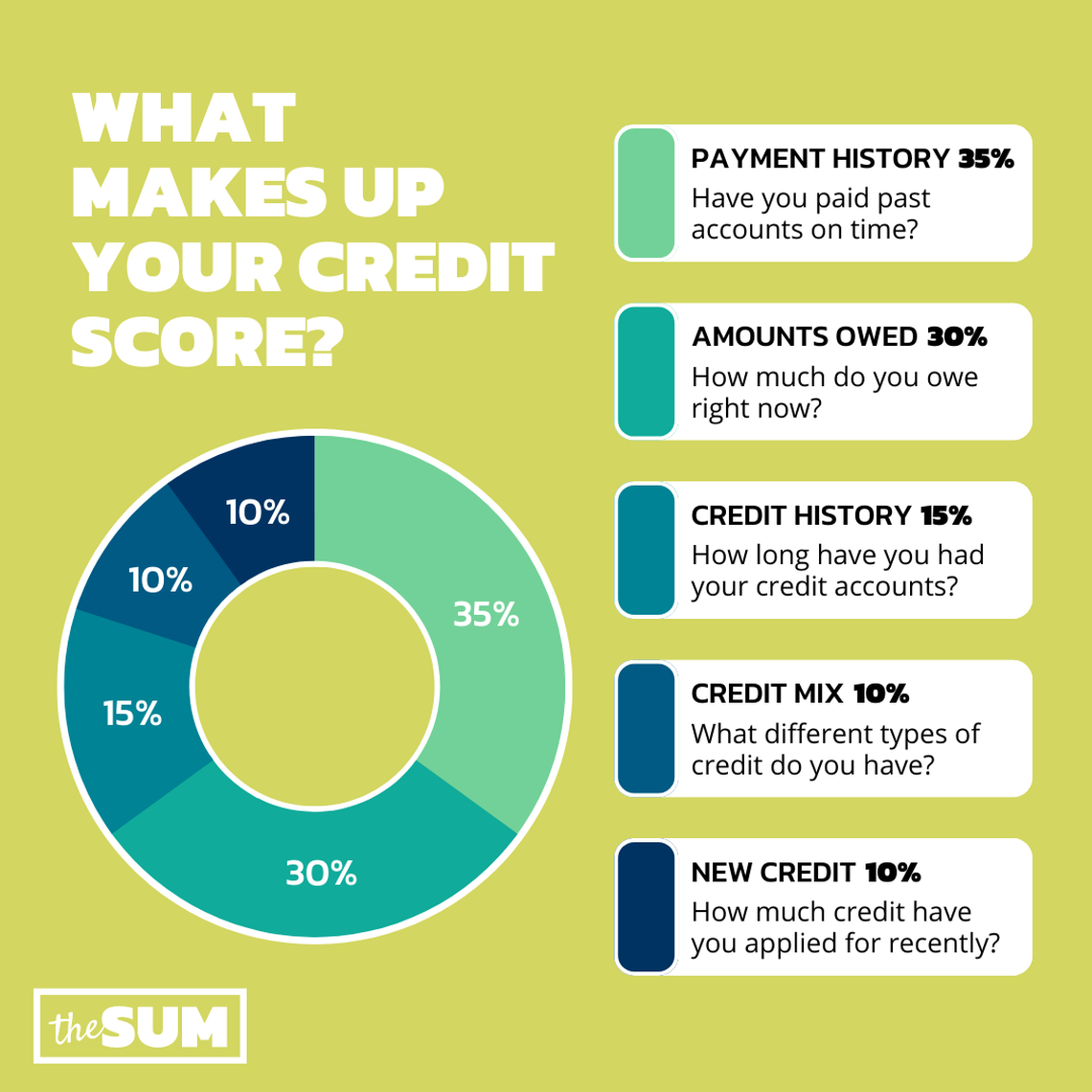 What makes up your credit score? 