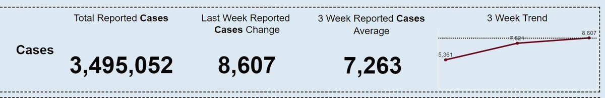 COVID-19 hospitalizations have increased in Ohio since August.
