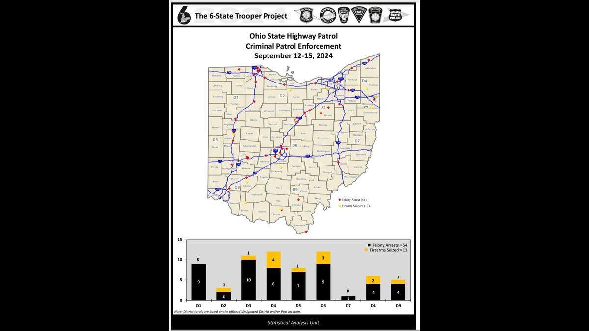 The Ohio Department of Public Safety recently released results from a 6-State Trooper Project.