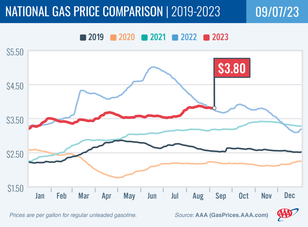 Average price for a gallon of gas in the U.S. over time