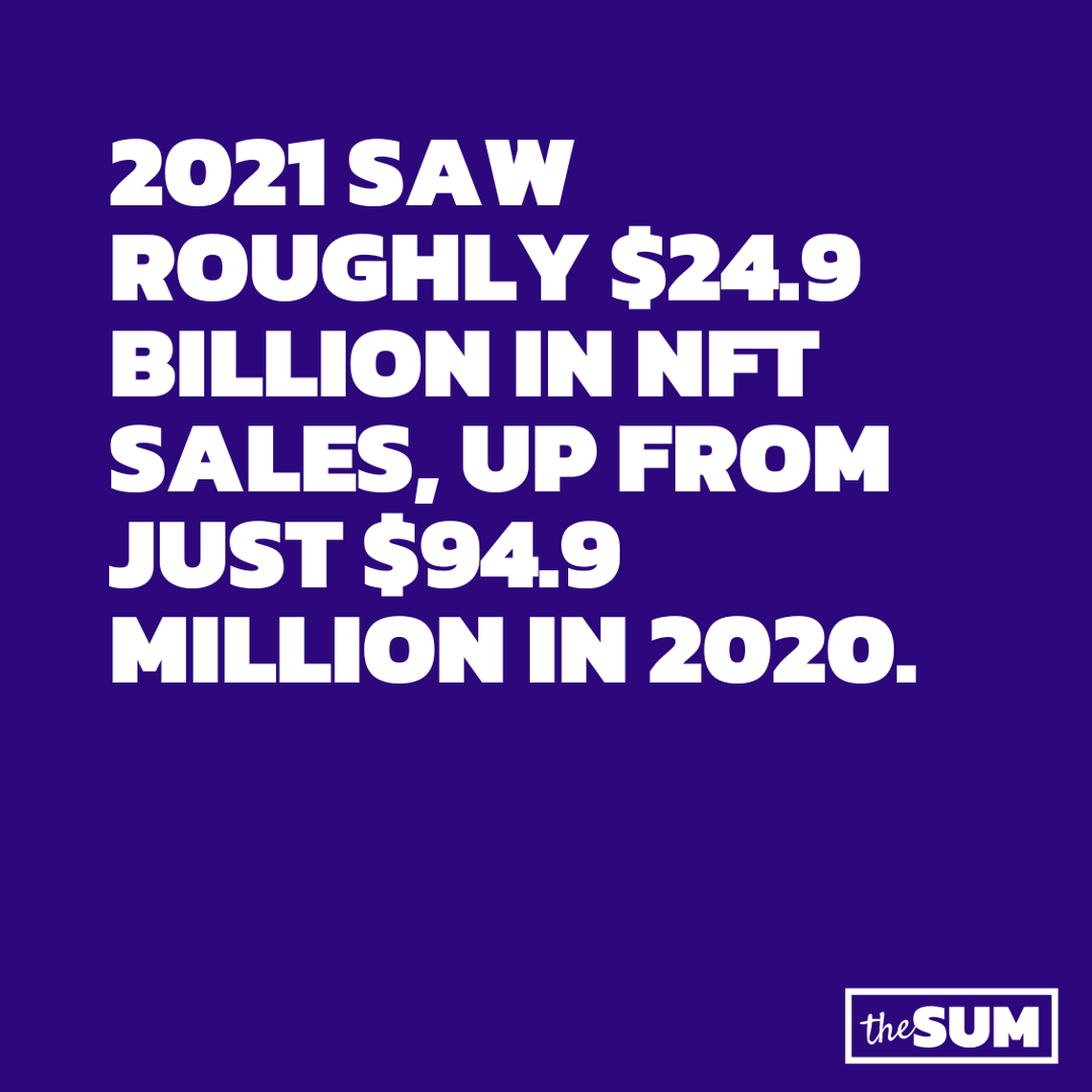 NFT sales rose in 2021.