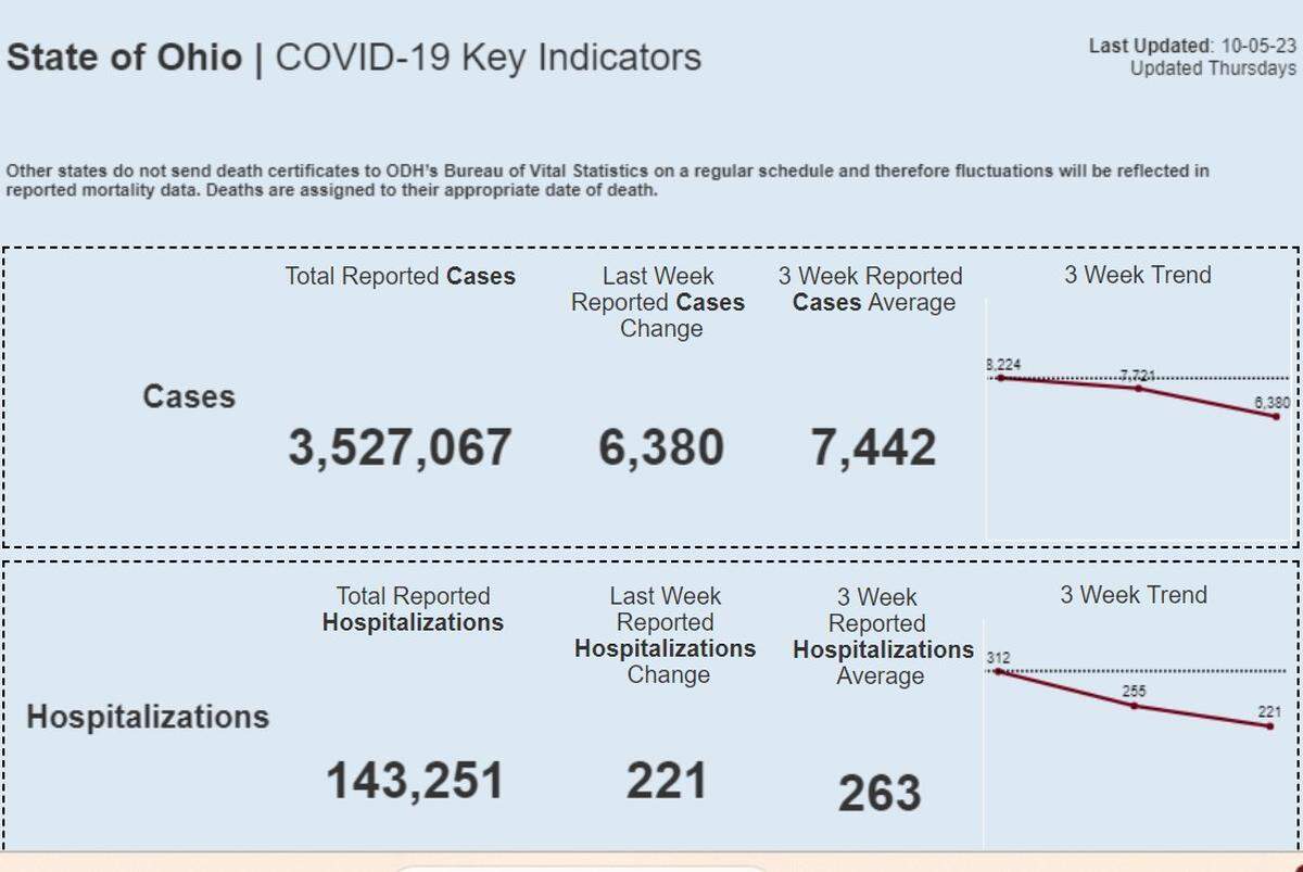 New COVID-19 cases decrease in Ohio