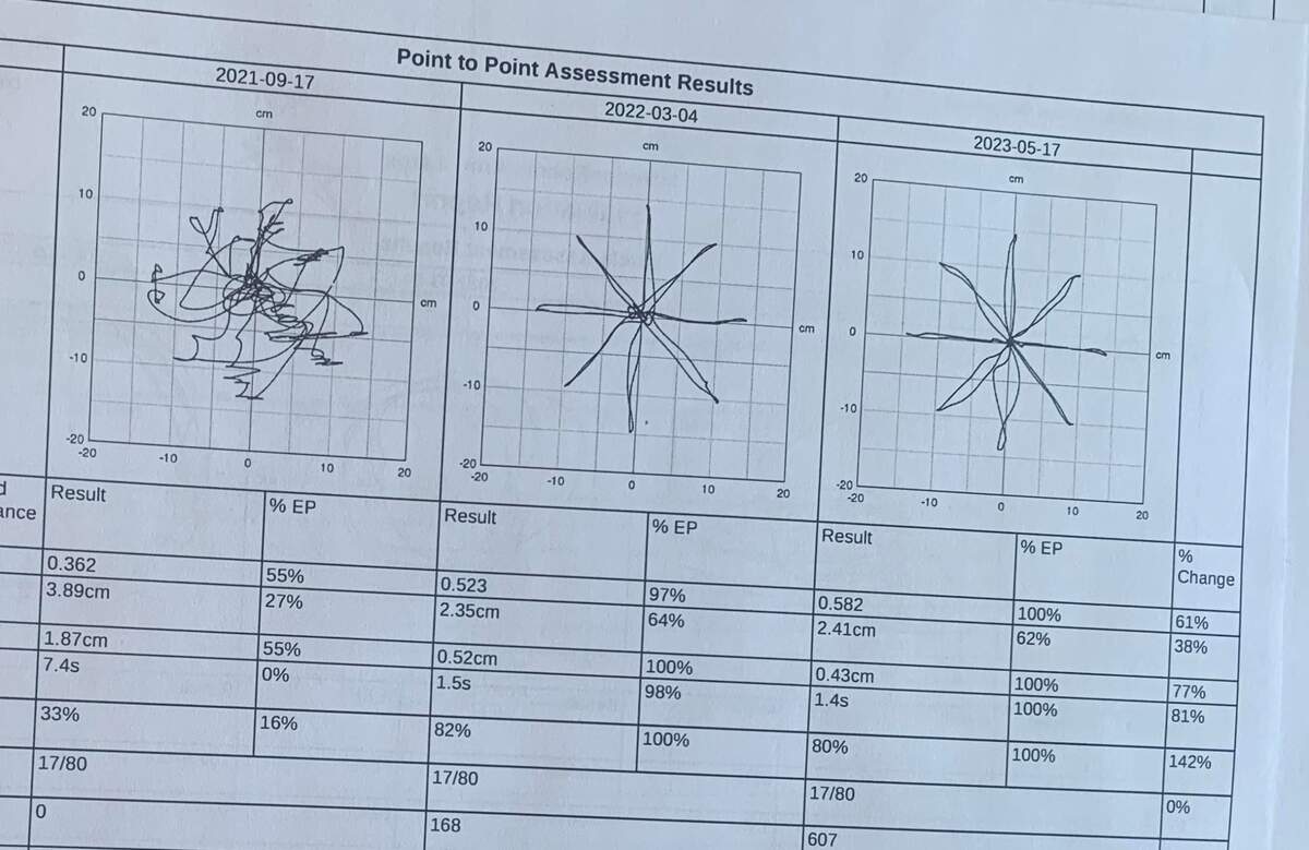 Chart showing Tracy’s progress from 2021 to 2023 using data from mobility training with InMotion robotic arm