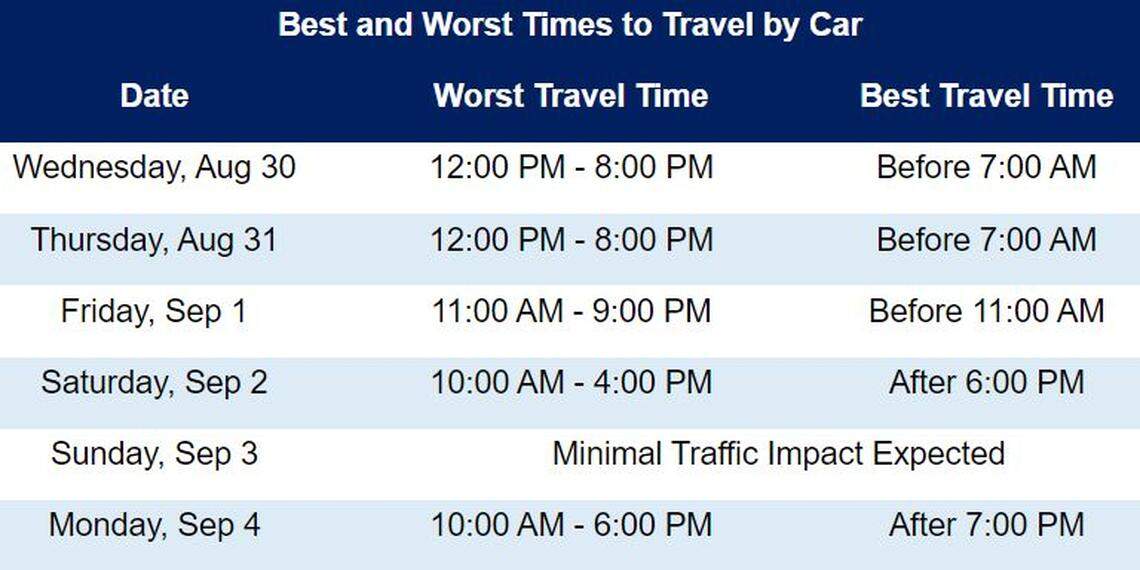 Best and Worst Times to Travel by Car