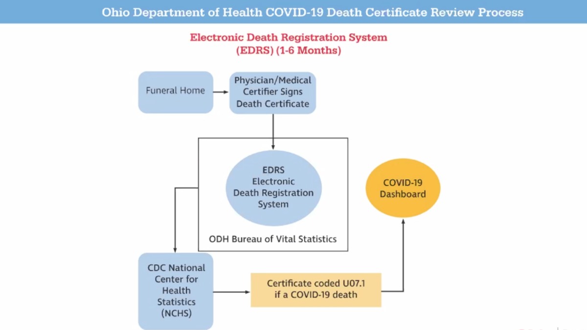 Electronic Death Registration System process