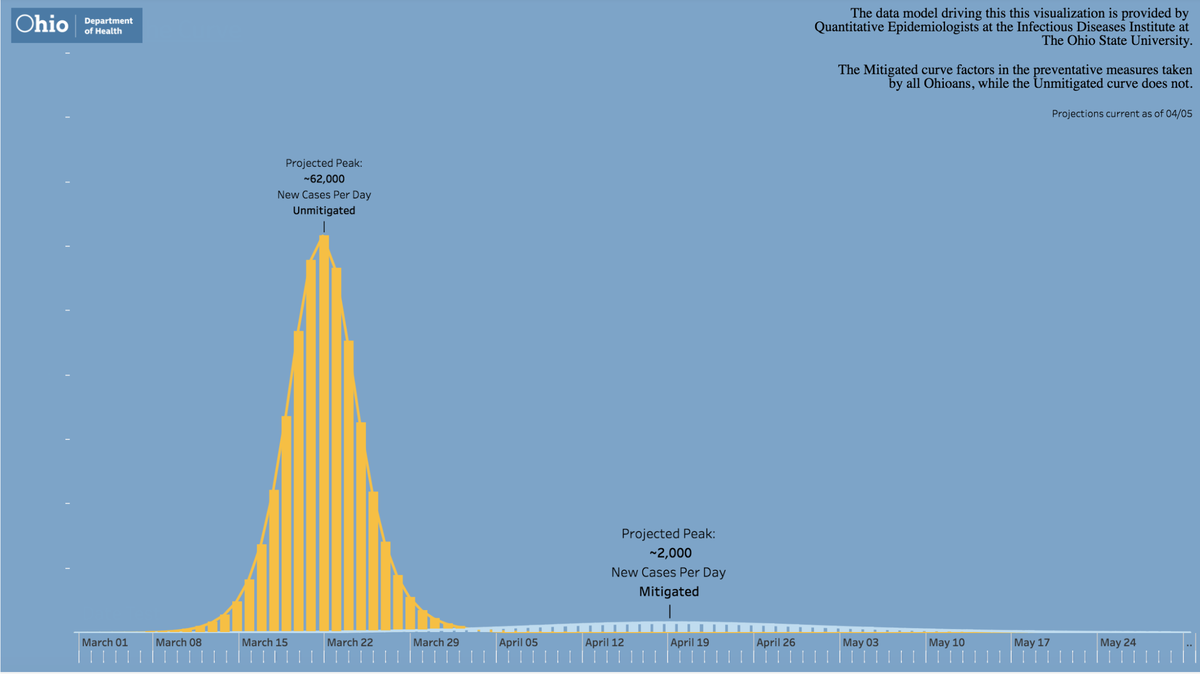 This is a snapshot of modeling from the Ohio State University that shows the projected trajectory of COVID-19 in Ohio. This model compares the spread of the disease without mitigation (yellow curve) to how it is projected to spread with the mitigation efforts the state has implemented (blue curve) such as social distancing and the Stay At Home Order. Image/Ohio Department of Health
