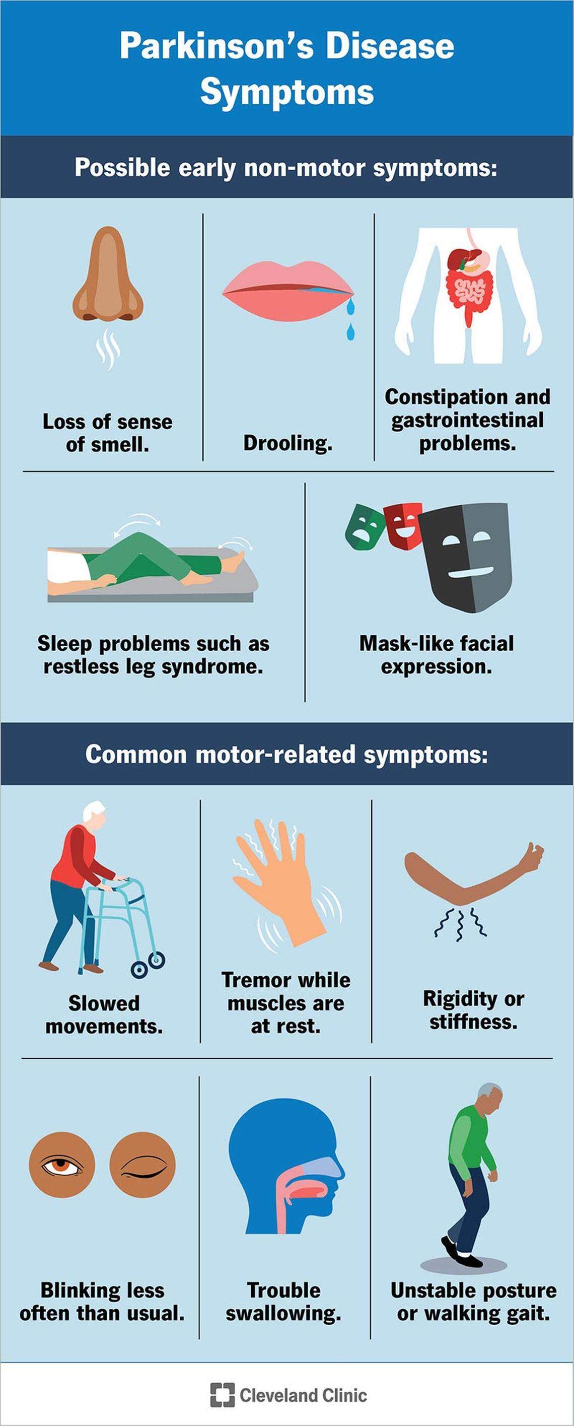 Parkinson’s disease has several common non-motor (non-movement) symptoms and motor symptoms. Non-motor symptoms sometimes appear years ahead of motor symptoms.