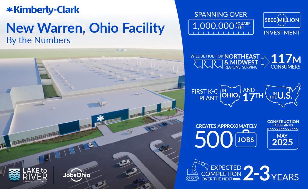 On May 1, Gov. Mike DeWine and Lt. Gov. Jim Tressel announced the new facility will bring an anticipated 491 new high-quality jobs to the area.