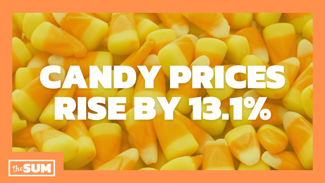 A scary Halloween as candy prices rise by 13.1%