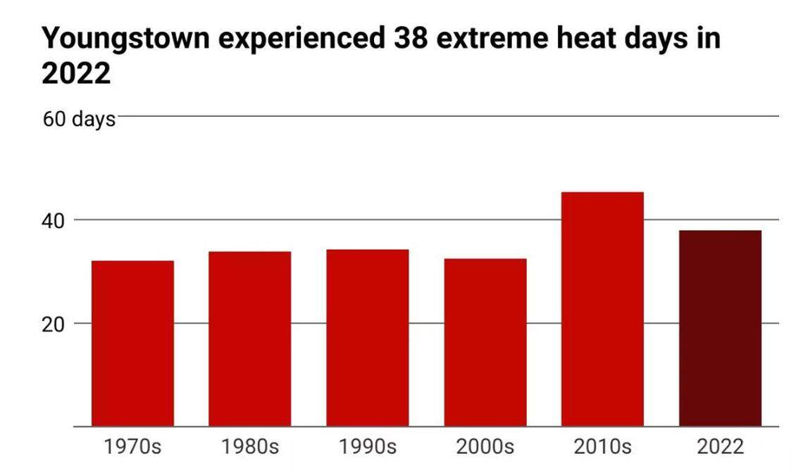 38 extreme heat days in 2022