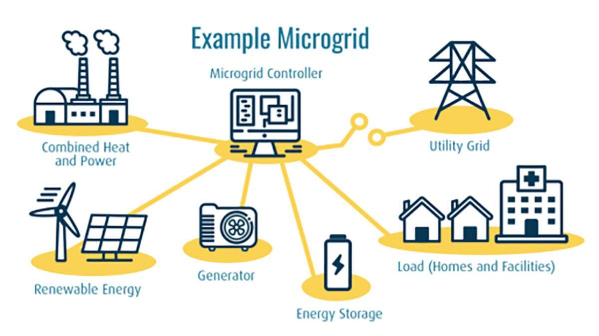 An illustration of an example microgrid.