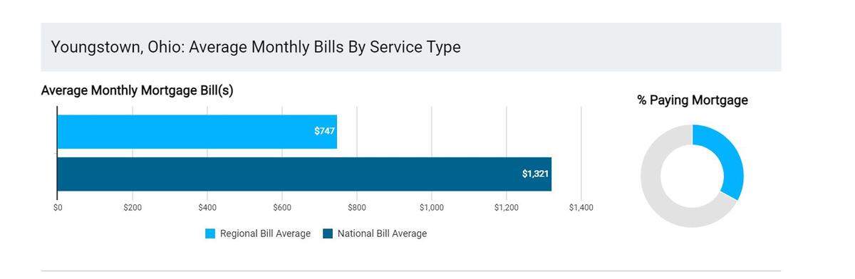 Ohio mortgage payments are the fourth-most affordable in the U.S. In Youngstown, residents are paying an average of $747 per month.