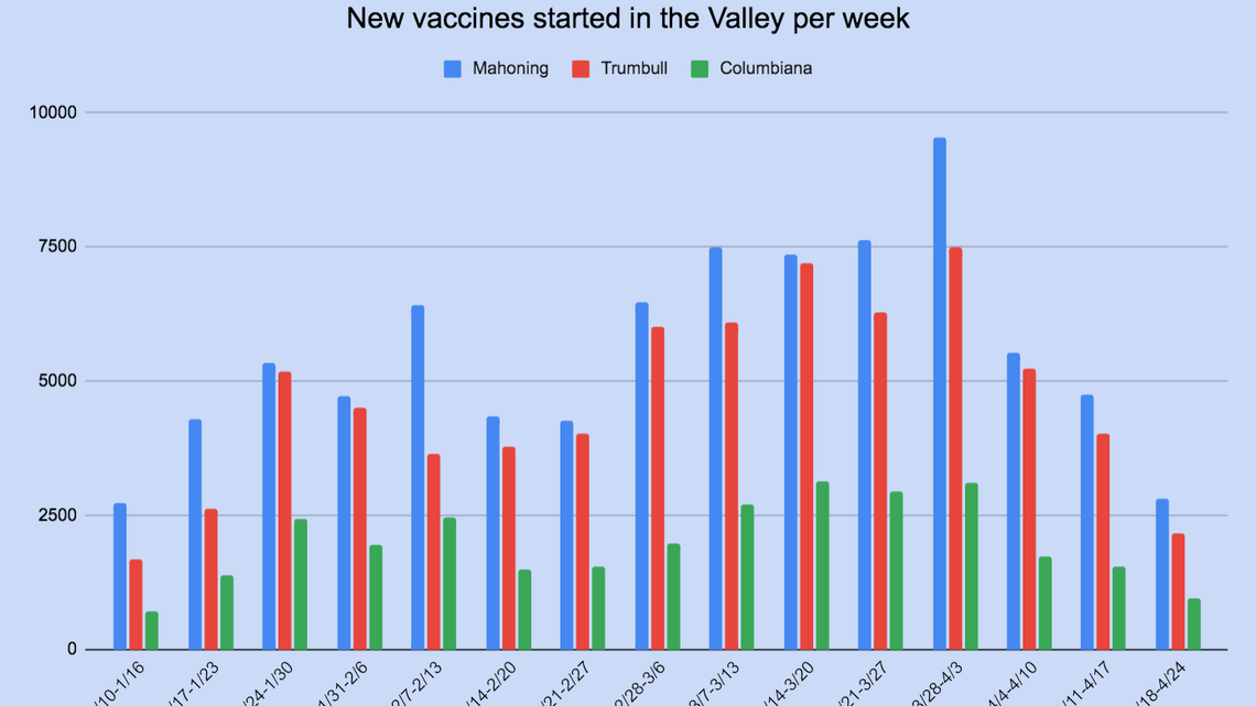 New vaccines administered in the Valley per week