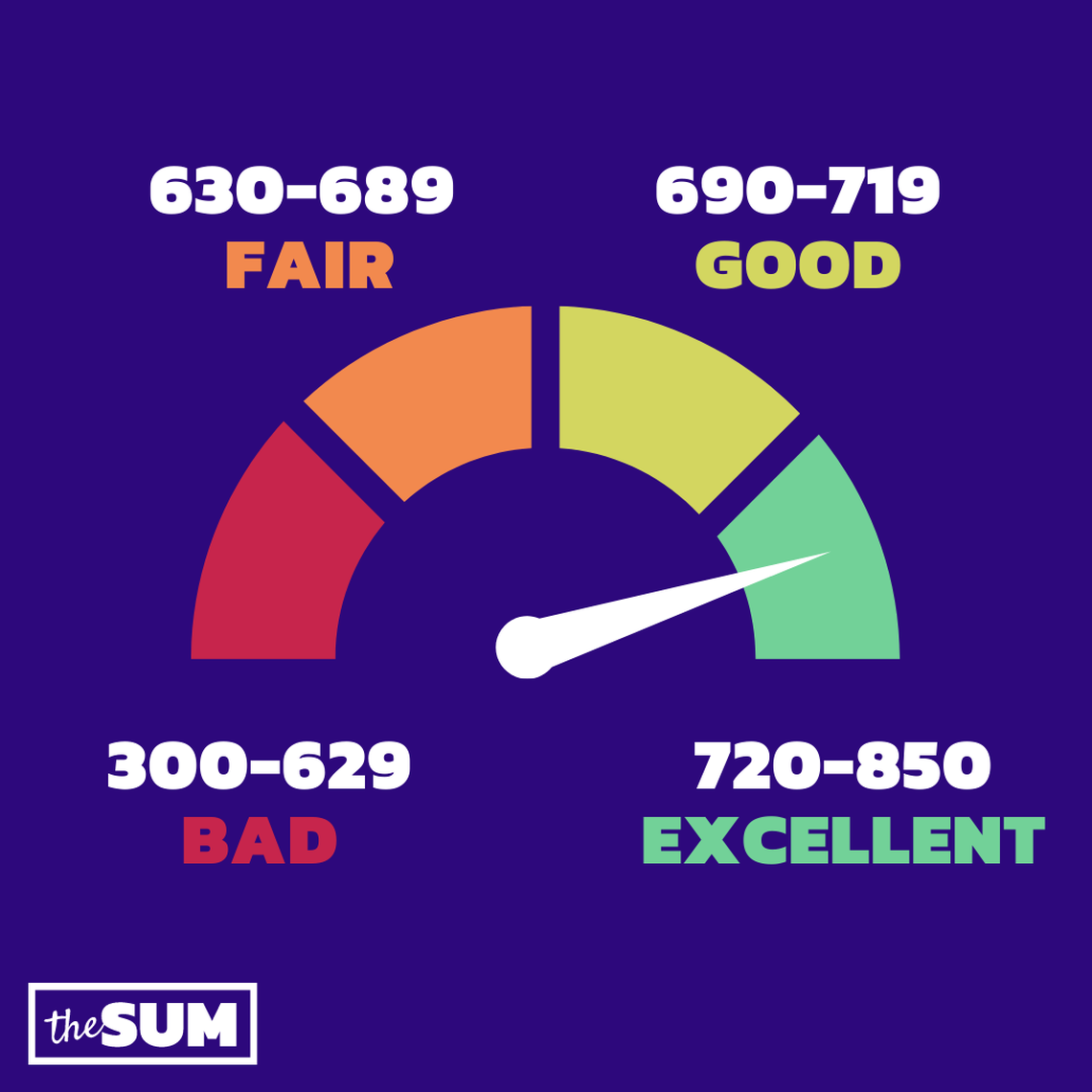 Credit score ranges. 
