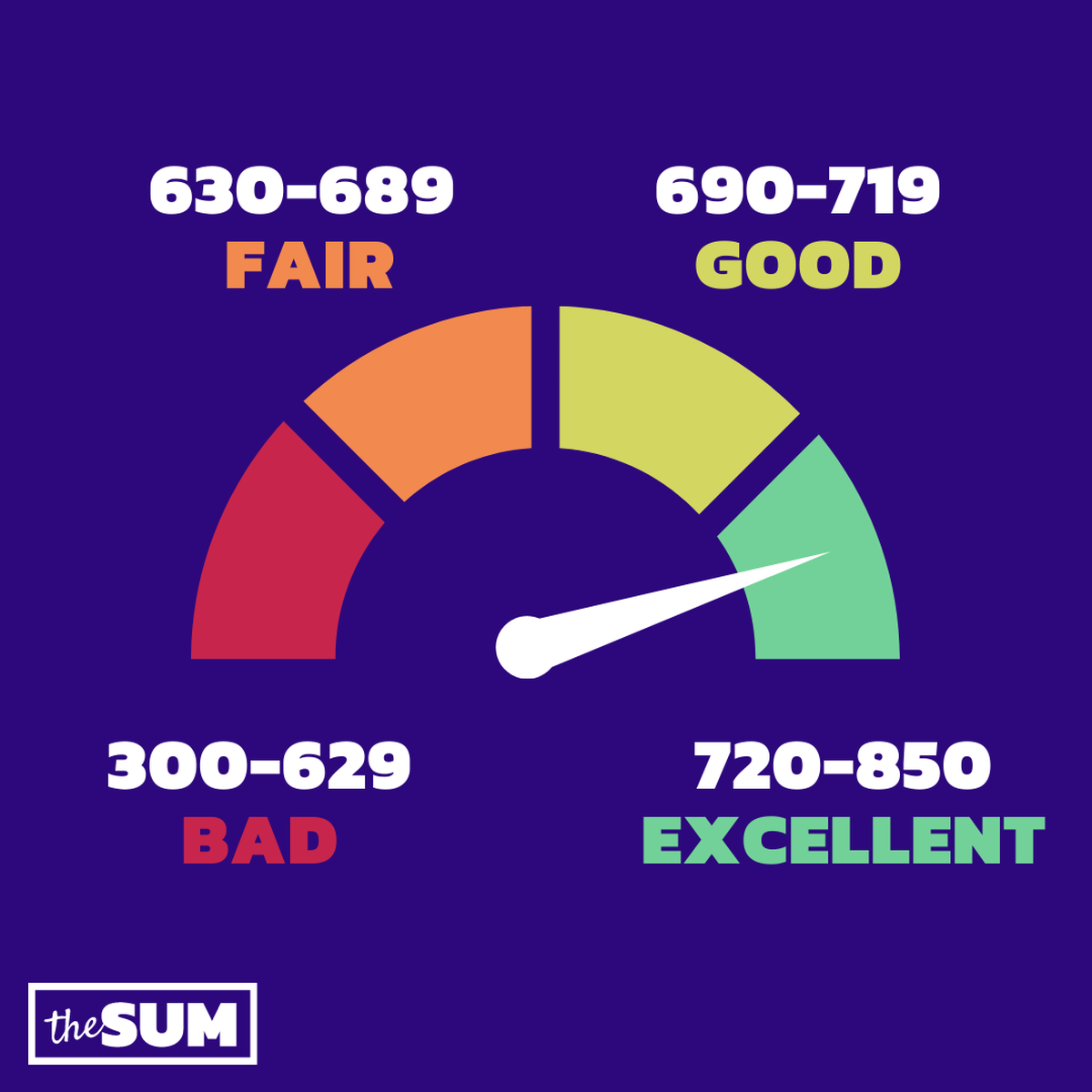 Credit score ranges. 