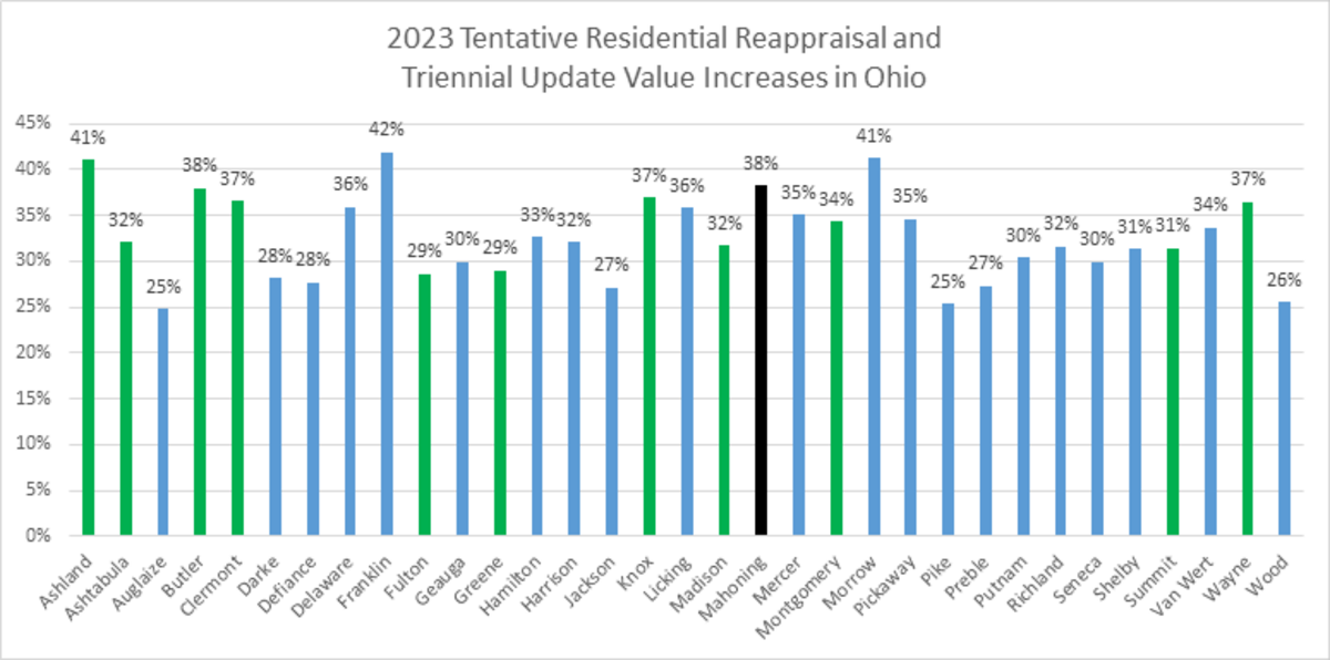 Shows the percentages of increase for 41 of Ohio’s 88 counties are undergoing either a reappraisal or triennial update for Tax Year 2023.&nbsp;
