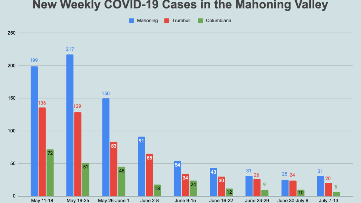 New weekly COVID-19 cases in the Mahoning Valley