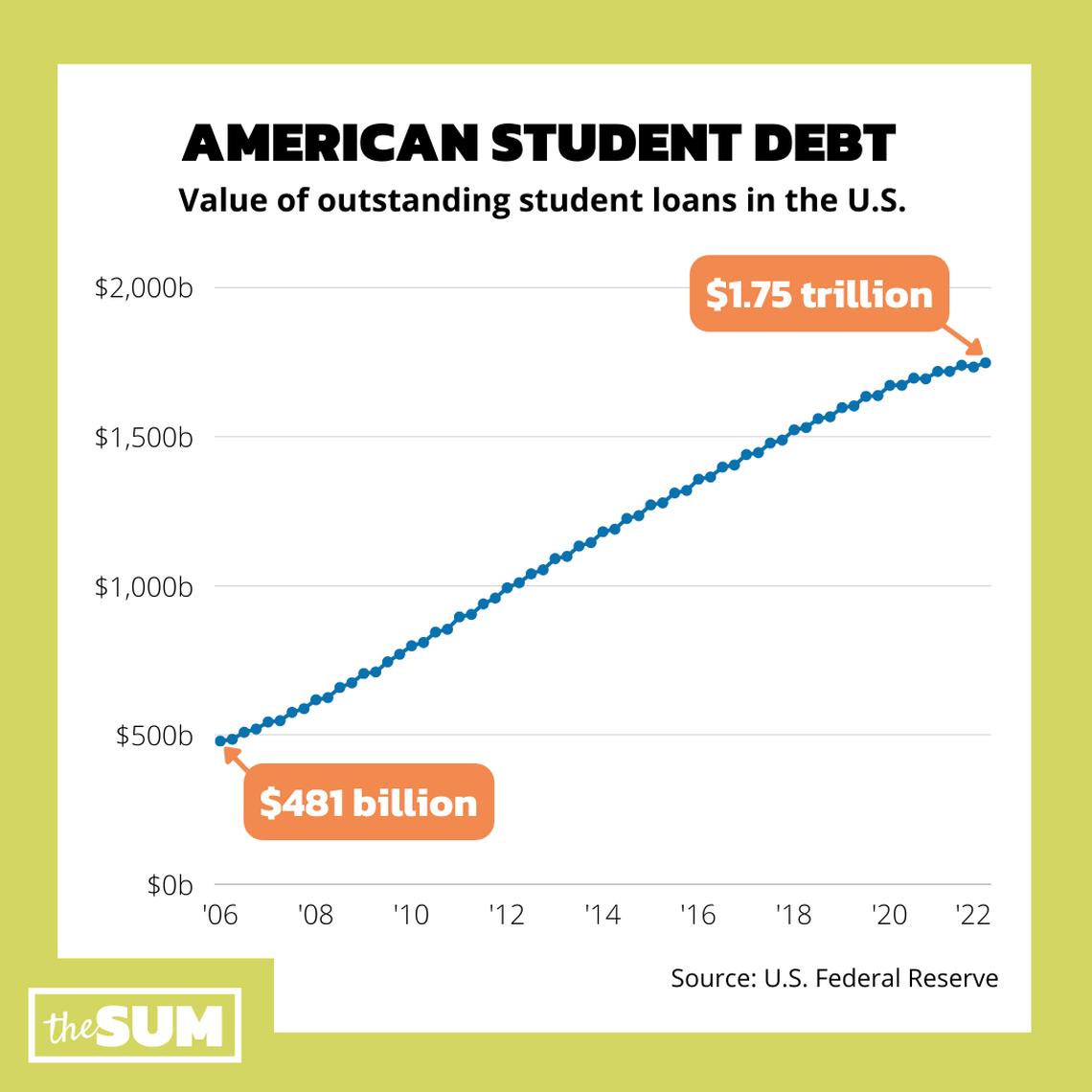 In 2022, there’s $1.75 trillion in outstanding student loan debt.