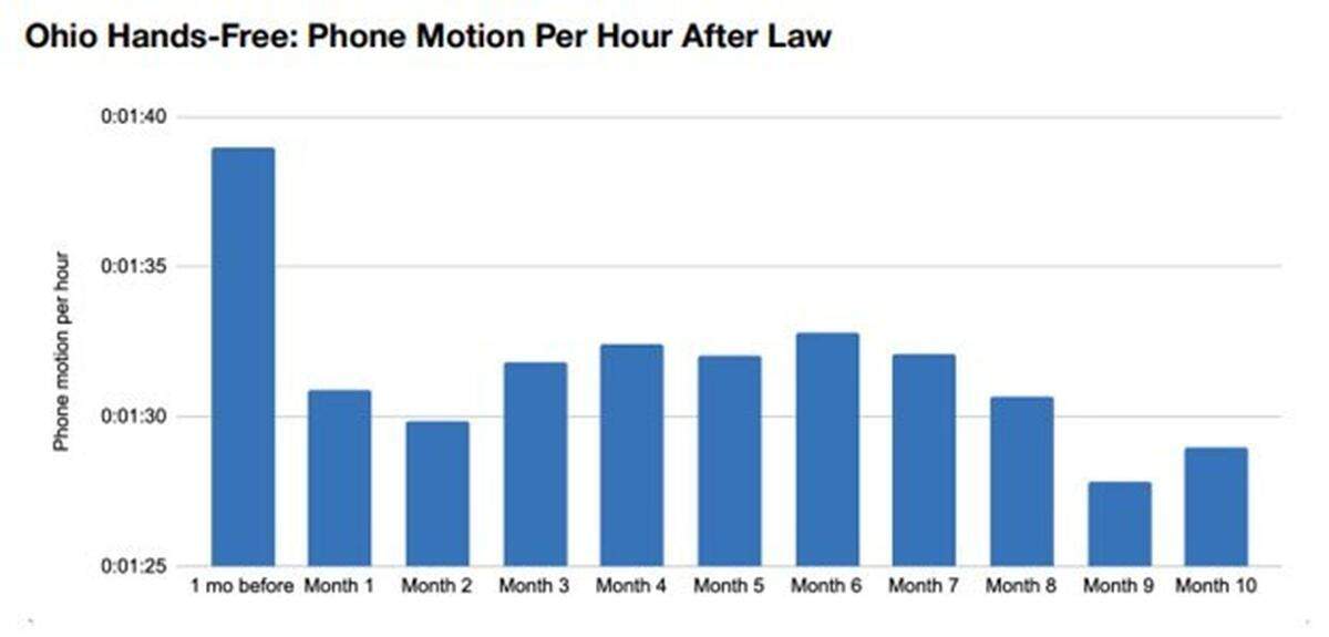“Phones Down. It’s The Law:” Data shows Ohio’s strengthened distracted driving law that went into effect a year ago has made a positive impact on roadways.