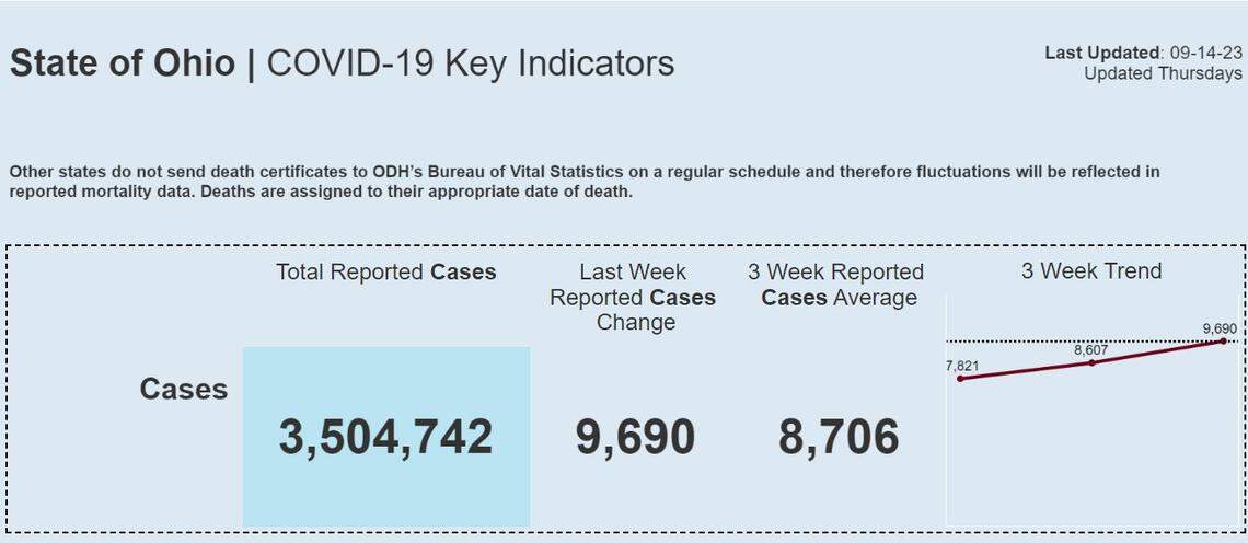 The&nbsp;Ohio Department of Health’s COVID-19 dashboard&nbsp;as of Sept. 14