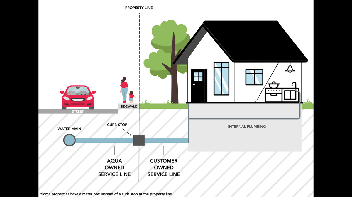 Aqua to replace customer-owned lead service lines in the Valley at no direct cost.