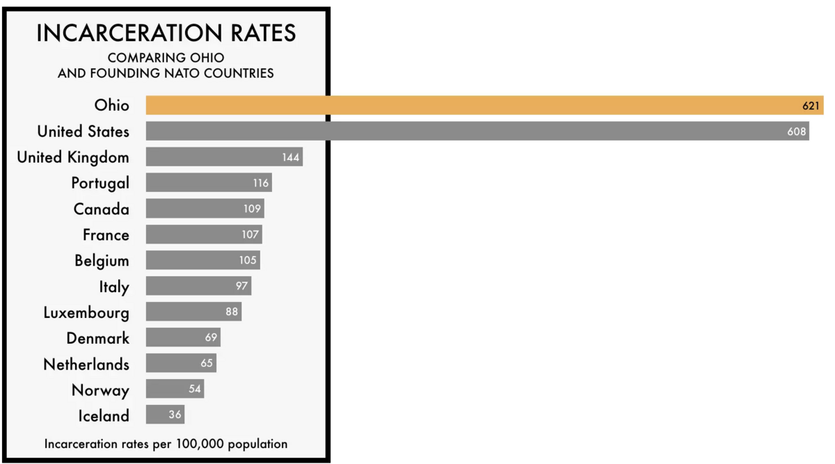 Incarceration rates comparing Ohio and founding NATO countries.