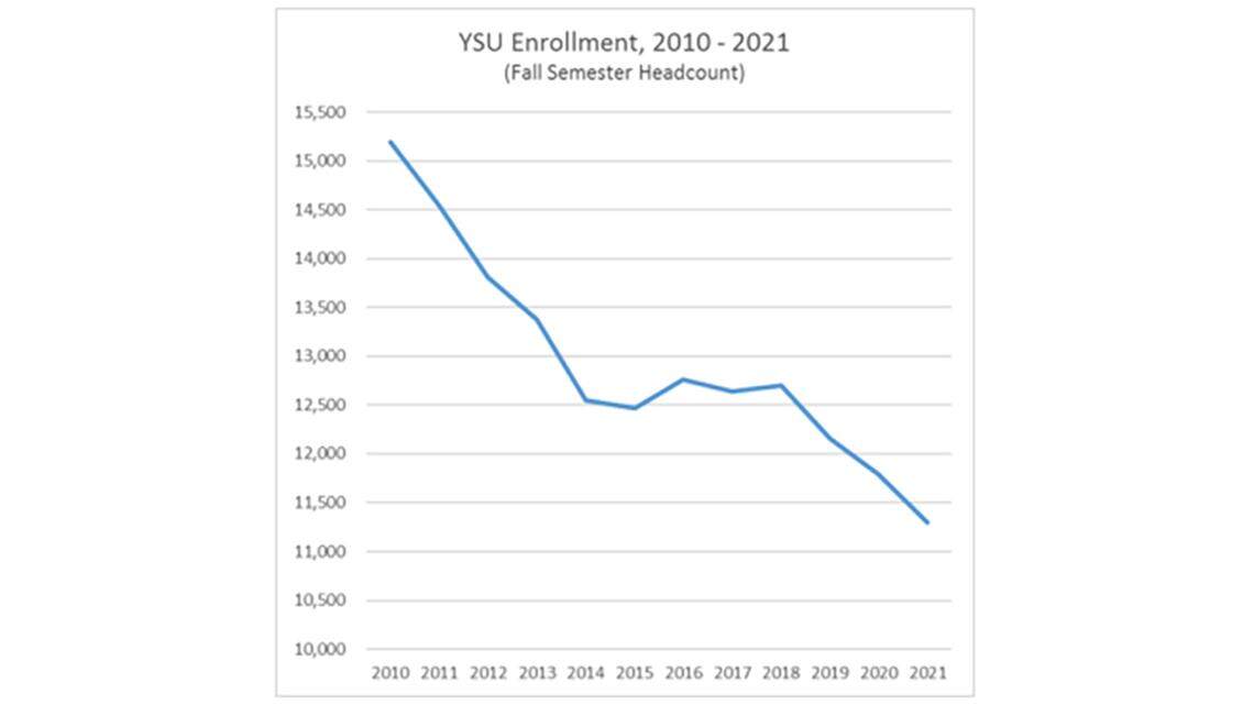 This graph shows declining fall semester enrollment between 2010 and 2021 at Youngstown State University.