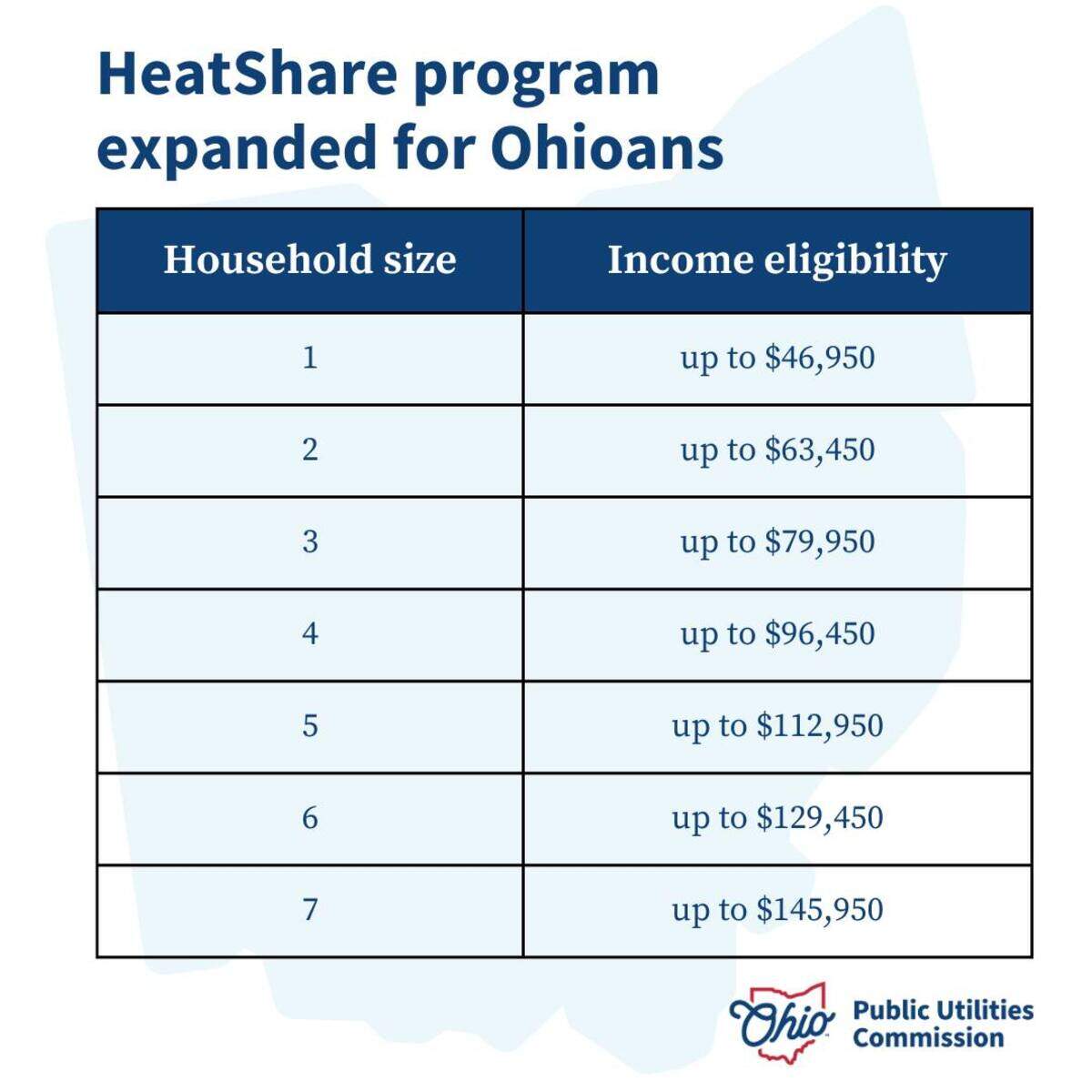 The Ohio Public Utilities Commission outlines HeatShare assistance eligibility for homeowners based on income.