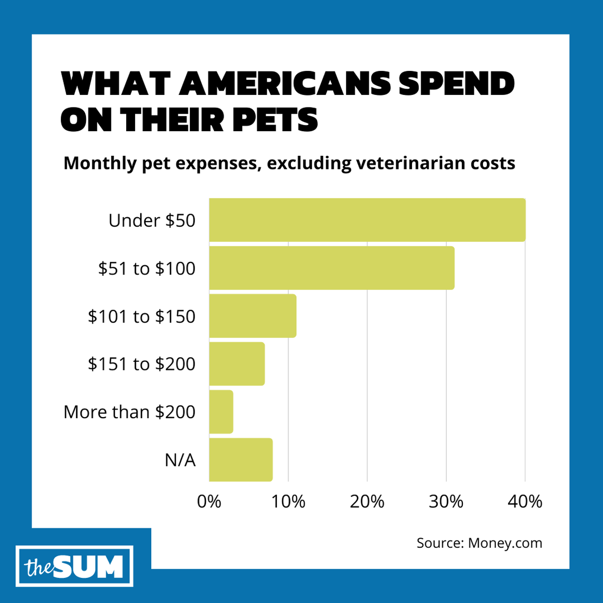 What Americans spend on their pets. 