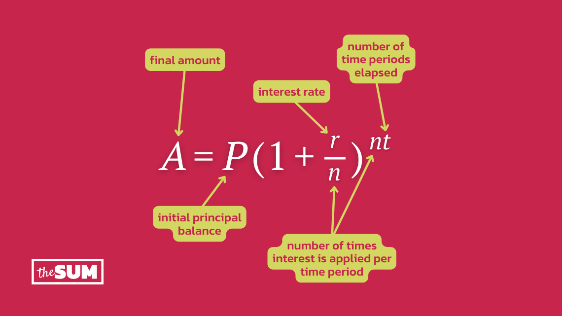 A graphic of the formula to find compound interest.A = P (1 + r/n)^ntAn arrow points from “final amount” to A. An arrow points from “initial principal balance” to P. An arrow points from “interest rate” to r. An arrow points from “number of times interest is applied per time period” to n. And an arrow points from “number of time periods elapsed” to t.