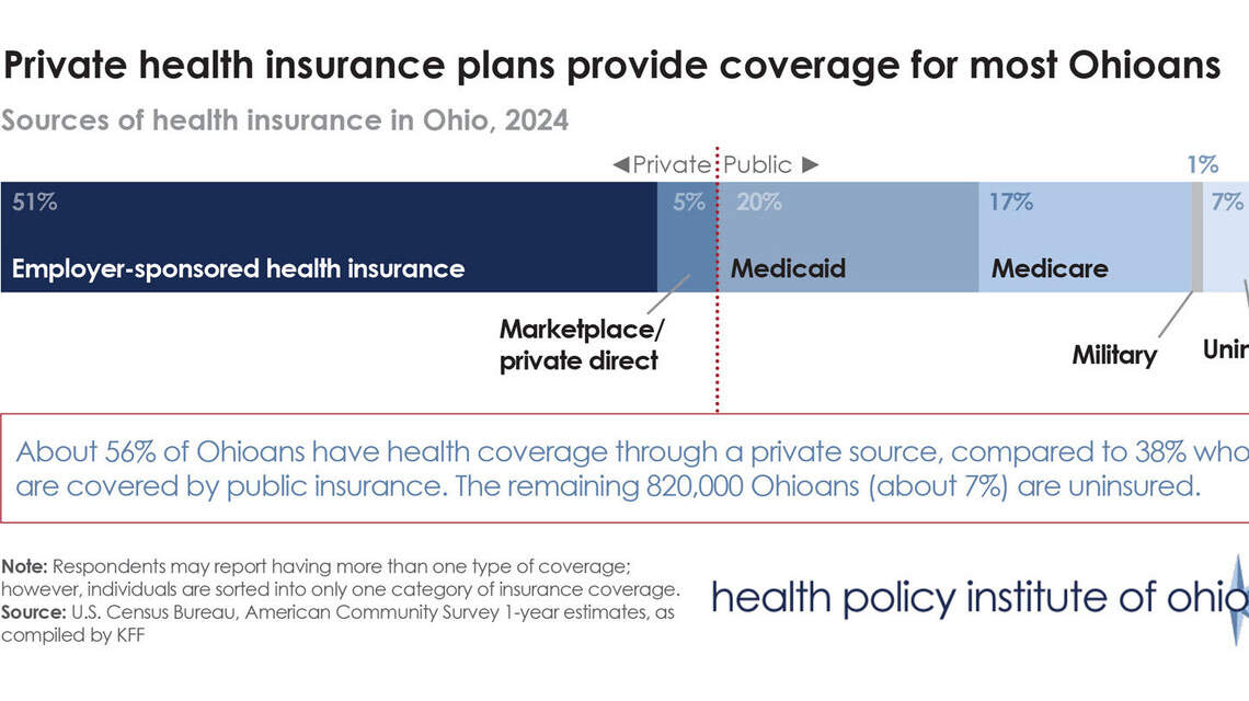 Ohio private health coverage explained by HPIO | Mahoning Matters