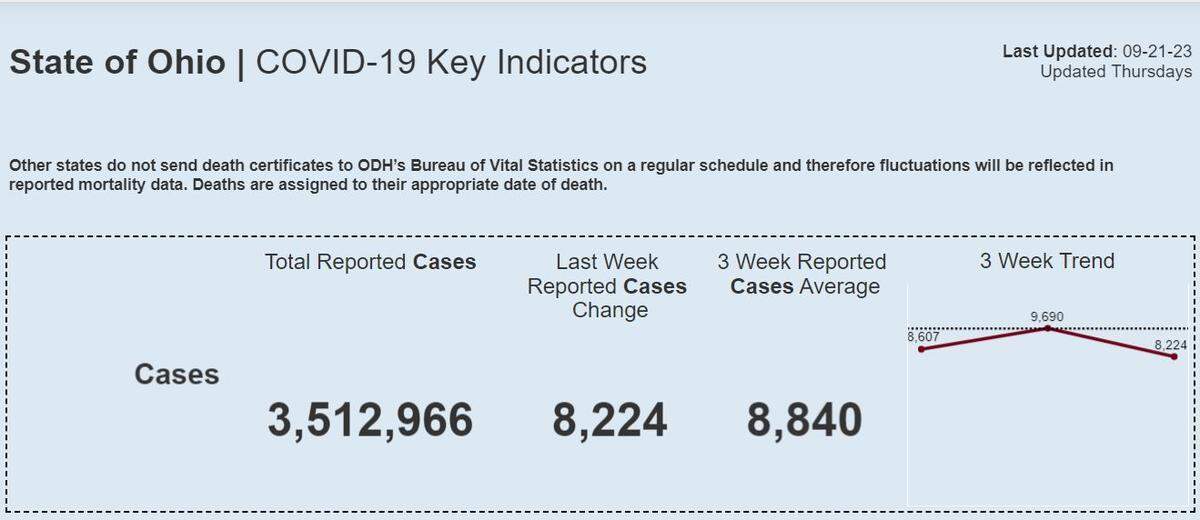 COVID-19 cases in Ohio.